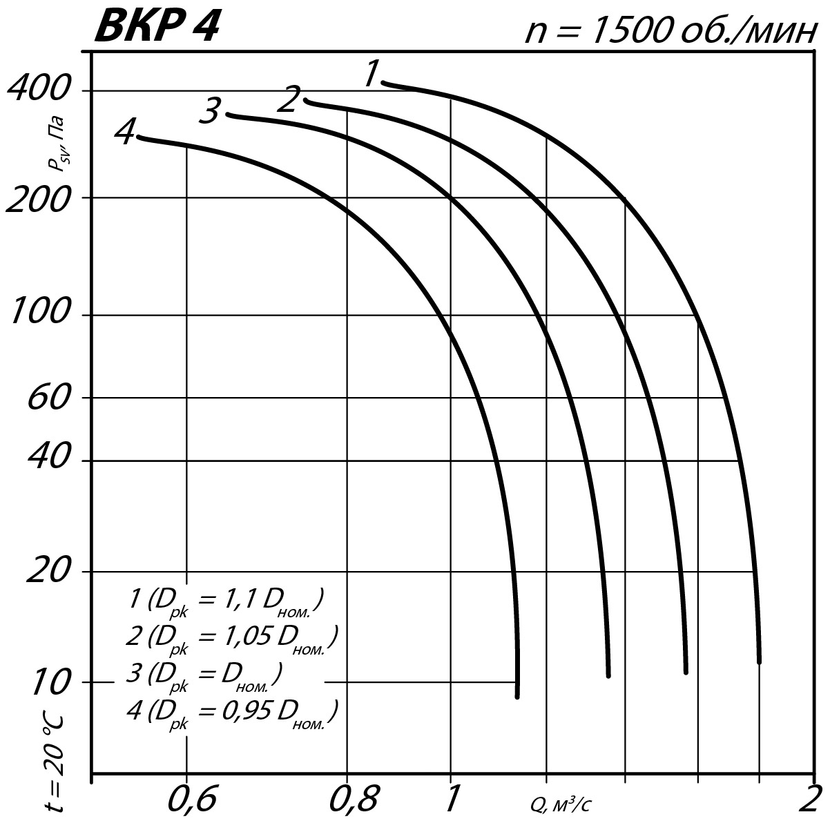 Аэродинамические характеристики крышного вентилятора ВКР №4